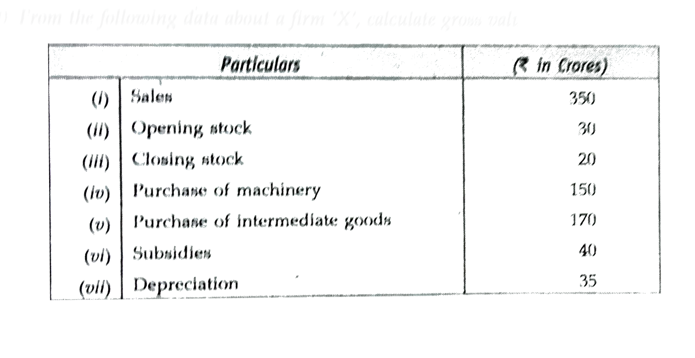 From the following dat about a firm 'X', calculate gross value added at factor cost by it :