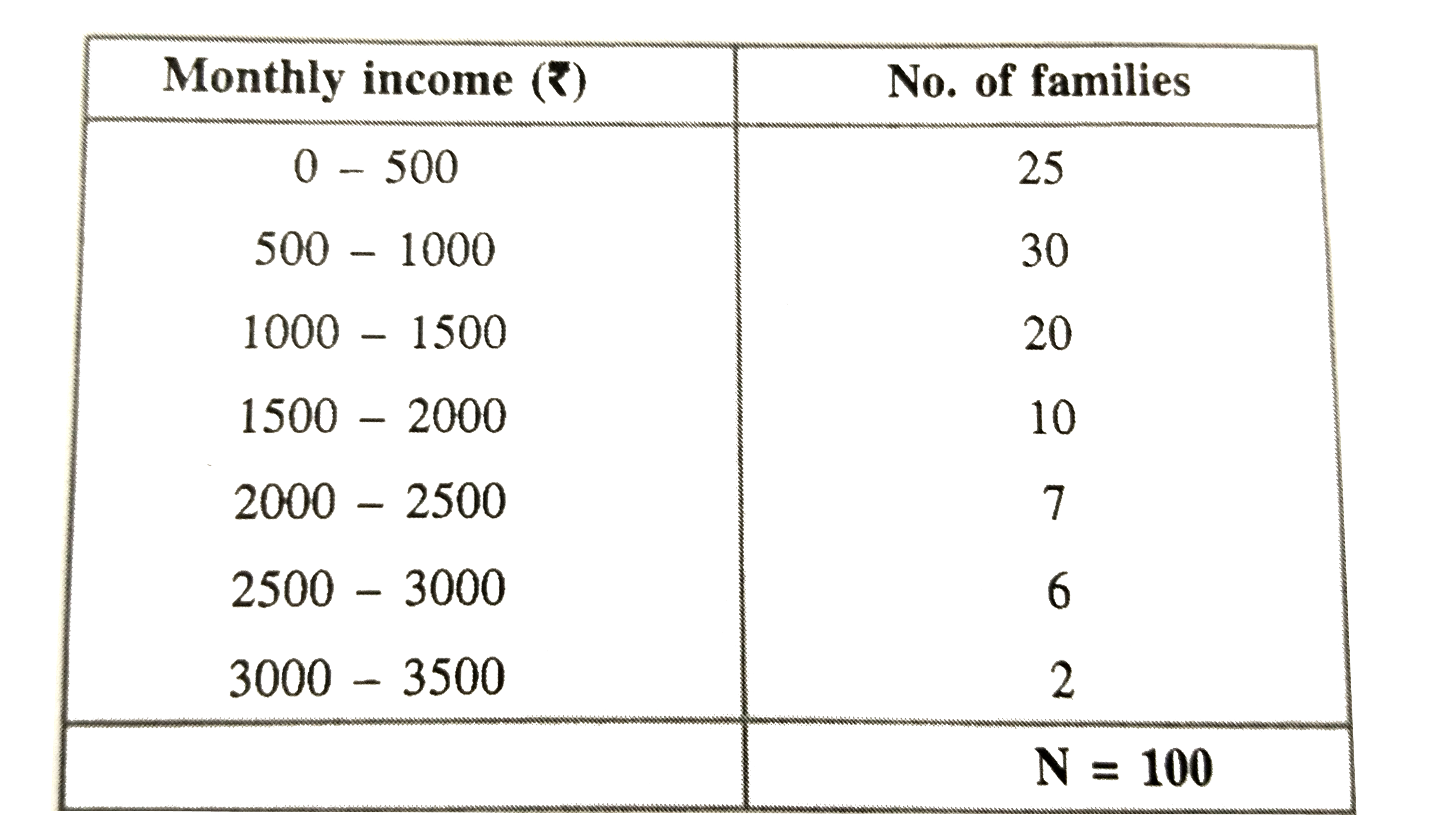 A survey of monthly incomes of 100 families living in a village was conducted. Calculate the mean monthly income of the families on the basis of the following information about them.