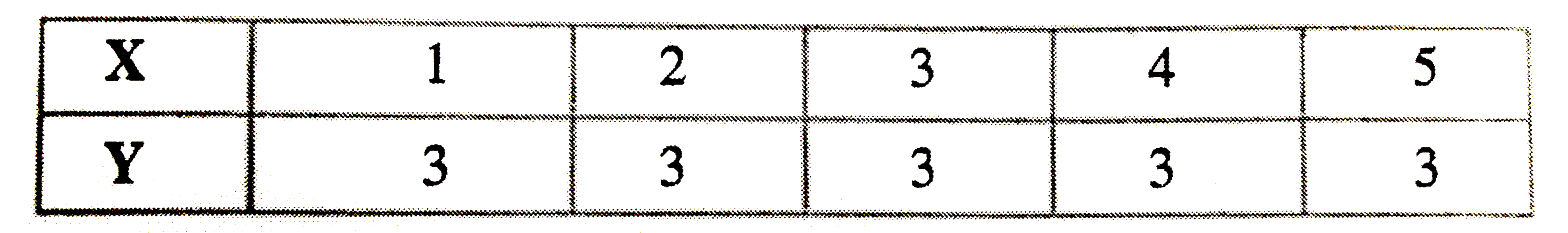 Calculate the coeficient of correlation between X and Y.