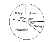 The pie chart given below shows the expenses incurred and saving by a family in a month. What is the percentage of expenses incurred on account of recreation ?