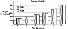 The given  double graph shows the average heights of boys and girls at specific ages. Which conclusion is supported by the graph ?