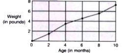 The given line graph shows the growth rate of a kitten . During  which  2 - month period, the kitten's weight increased the most