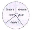 From the pie graph shown alongside . Find the  per cent  of students that are seventh grades