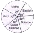 The given pie- chart shows the marks scored by a students in five different subjects - English, Hindi, Mathematics, Science and Social Science. Assuming that the total marks obtained for the examination are 540 , find the subject in which the student scored 22.2% marks