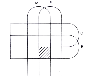 The given Venn diagram represents four sets of students who have opted for Mathematics (M) physics (P) , Chemistry (C) and Electronics (E)         What does the shaded region represent ?