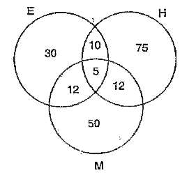 Consider the given diagram 500 candidate appeared in an examination  conducted for the tests in English , Hindi and Maths represented by the circle E H and M respectively . the diagram gives the number of candidates who failed in different tests   ?    What is the percentage of candidates who failed  in atleast two subjects ?