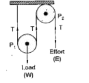 The following figure shows the combination of a movable pulley P(1) with a fixed pulley P2 used for lifting up a load W.      State function of fixed pulley P2.