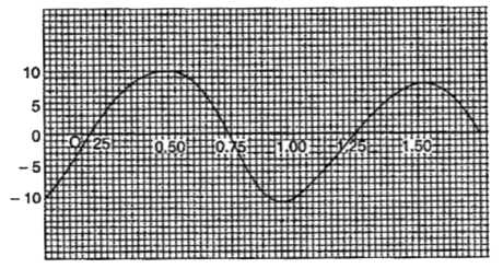 In the following graph. the displacements of a particle of a progressive wave at different times are shown. Refer to this graph and answer the questions given below.    The frequency of the wave is