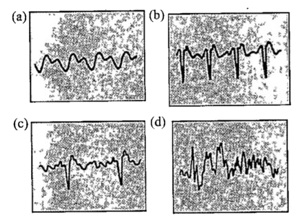 The figure given below shows the images of sound waves. Look at them and answer the following questions     Which represents the sound with the lowest pitch?