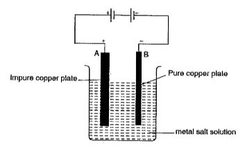Tbe diagram shows the process of purification of copper metal A thick copper p]ate A of impure copper and a thin copper plate B are immersed in a metal ·sulphate solution and an. electric current is passed through it.      Which electrode is connected to the negative terminal of the battery?