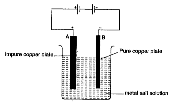 Tbe diagram shows the process of purification of copper metal A thick copper p]ate A of impure copper and a thin copper plate B are immersed in a metal ·sulphate solution and an. electric current is passed through it.      Does the copper anode (increase/decrease/ remains unchanged) in weight?