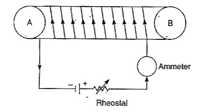 Tlie figure shows a circuit containing a cotl wound over a long and hollow thin tube.      Draw the magnetic field lines of force inside the coil and also show their direction