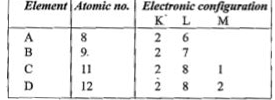 Choose the elements with electropositive and electronegative valency.