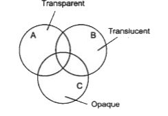 Put the following objects correcly in the given Venn diagram   cardboard, air, glass, tracing paper, plastic scale, muddy water, brick, polythene, earth.