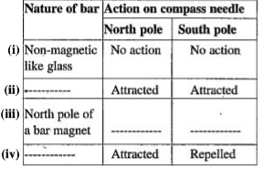Metal bars are brought near each pole of a compass needle in turn. Complete the following table: