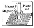Two ring magnets P and Q each with a hole in the centre are dropped one over the, other on a plastic rod taking care that like poles of the magnets face each other. One magnet say Q. comes to the bottom of the rod and it would appear that the other magnet say P floats above the first leaving gap in between. It is so because