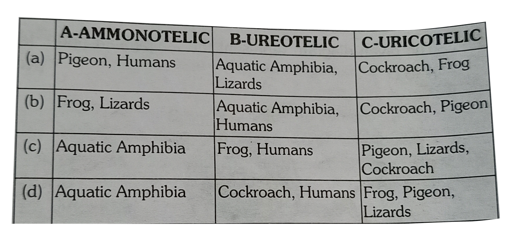 Which one of the following options gives the correct categorisation of six animlas according to the type of nitrogenous wastes (A,B,C), they give out