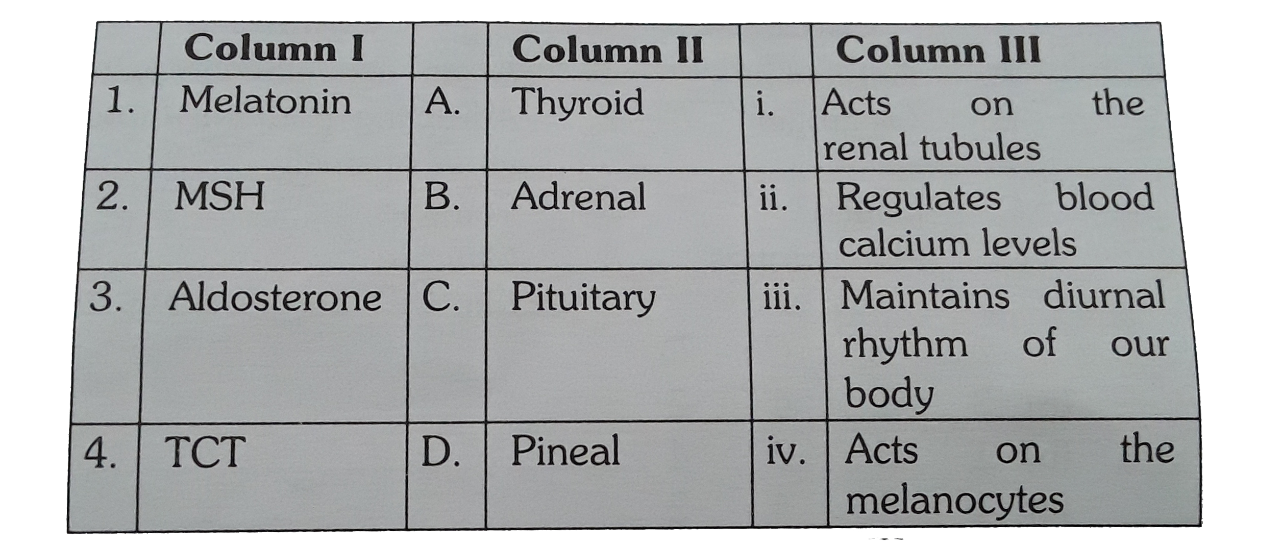 Match column I (hormone) with column II (endocrine gland) and column III (function)