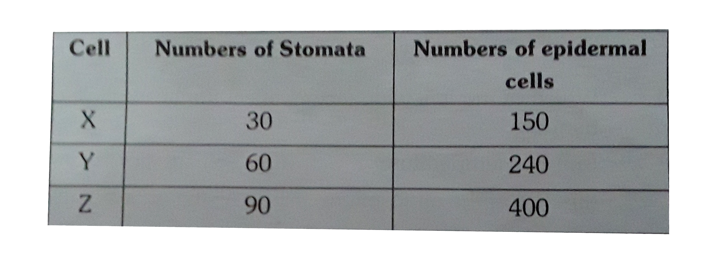 The number of stomata and epidermal cells in 1 mm^(2) leaf area of lower epidermis of the leaves X, Y and Z plants are given below. Arrange the plants in decreasing order of their stomatal index.   The correct answer is