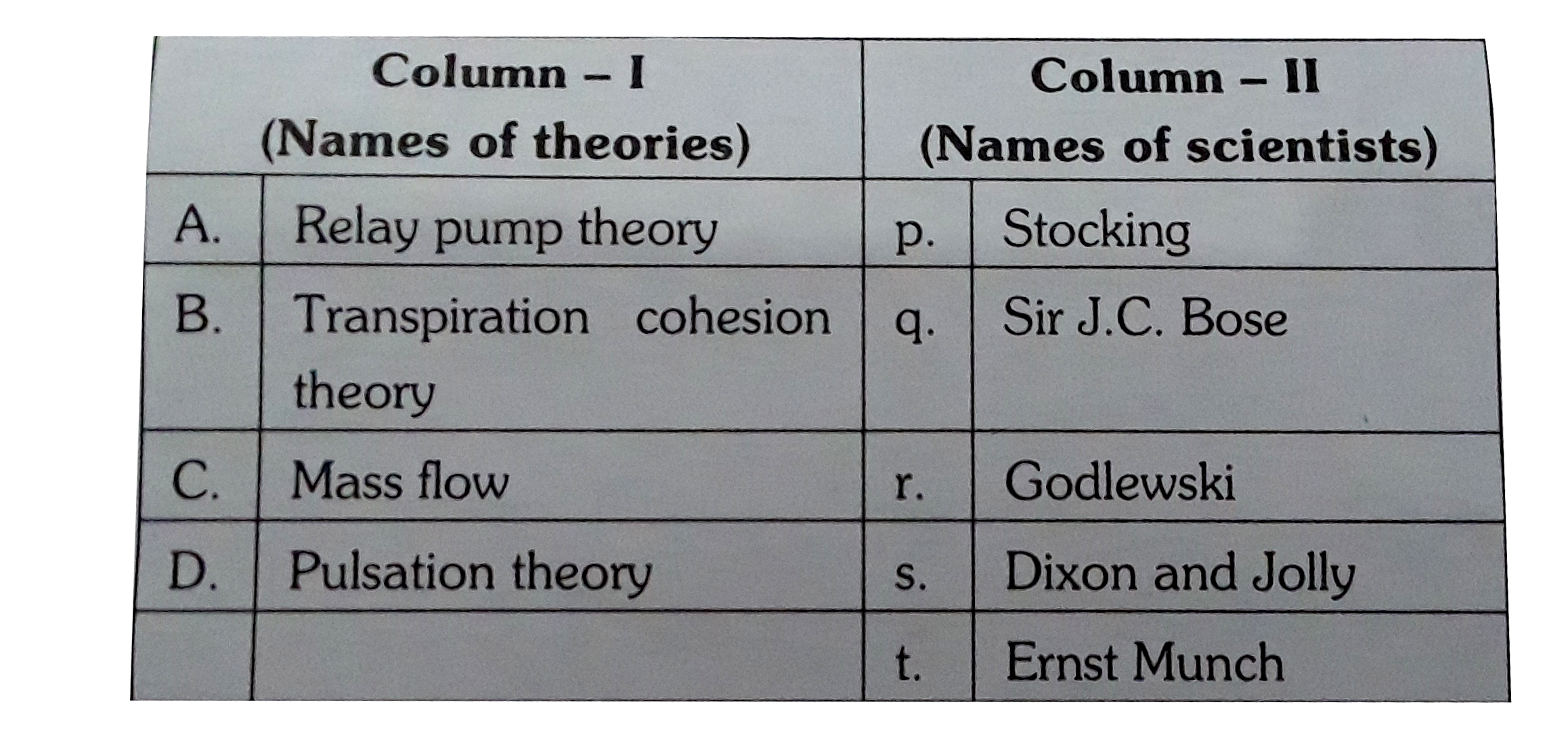 Match the theories given in column I with the names of scientists listed in column II. Choose the answer which gives the correct combination of the alphabets