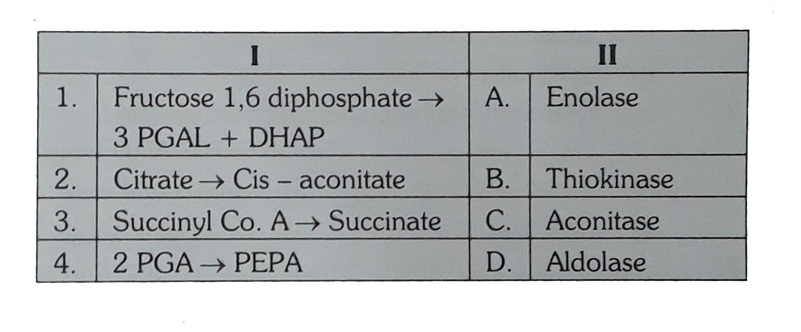 Given below are some reactions and the enzymes involved. Identify the correct pairs.