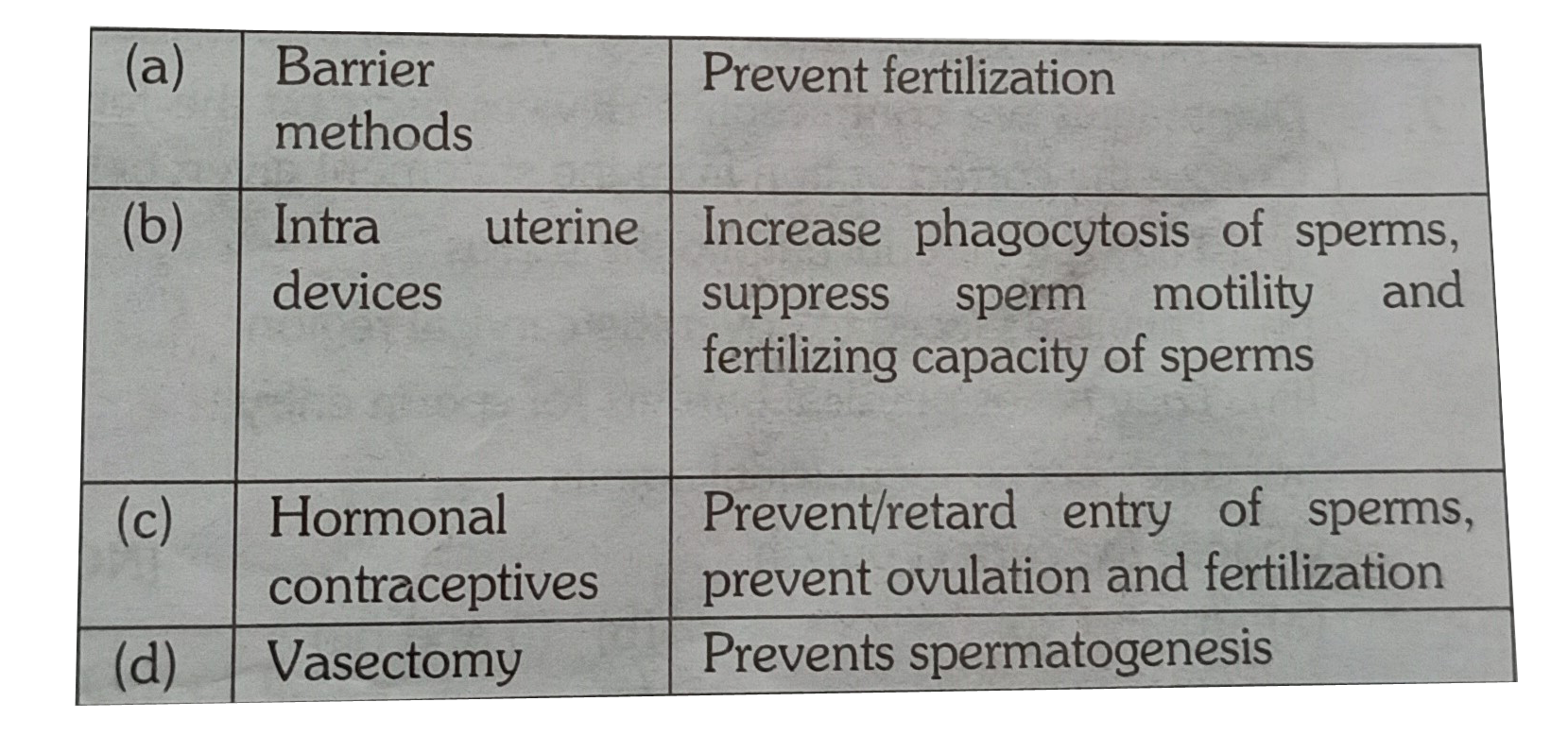 Which of the following approches does not give the defined action of contraceptive