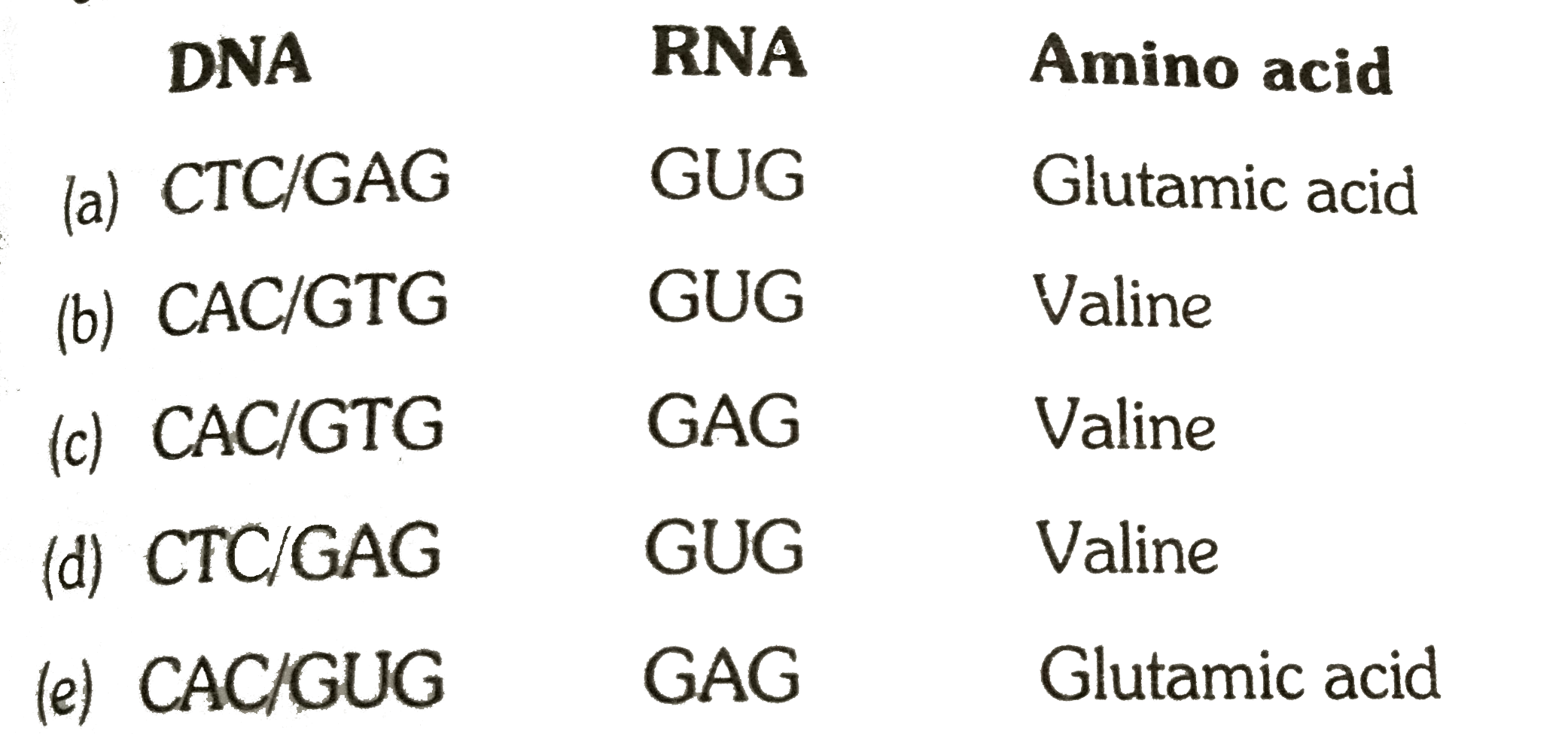 Select the correct bases of DNA,RNA and amino acid of beta chain resulting in sickle cell anaemia