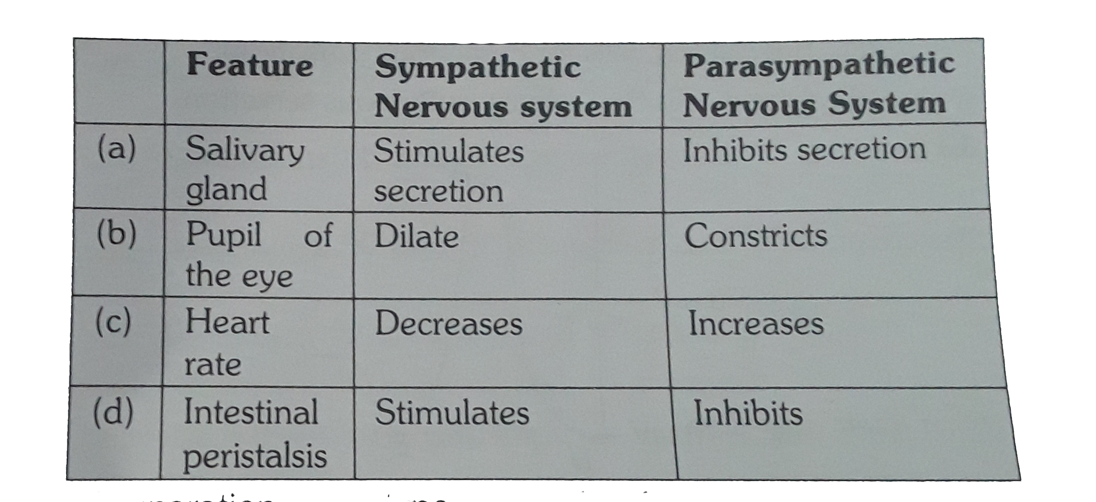 Given below is a table camparing the effect of sympathetic and parasympathetic nervous system for four features (a-d). Which one feature is correctly described