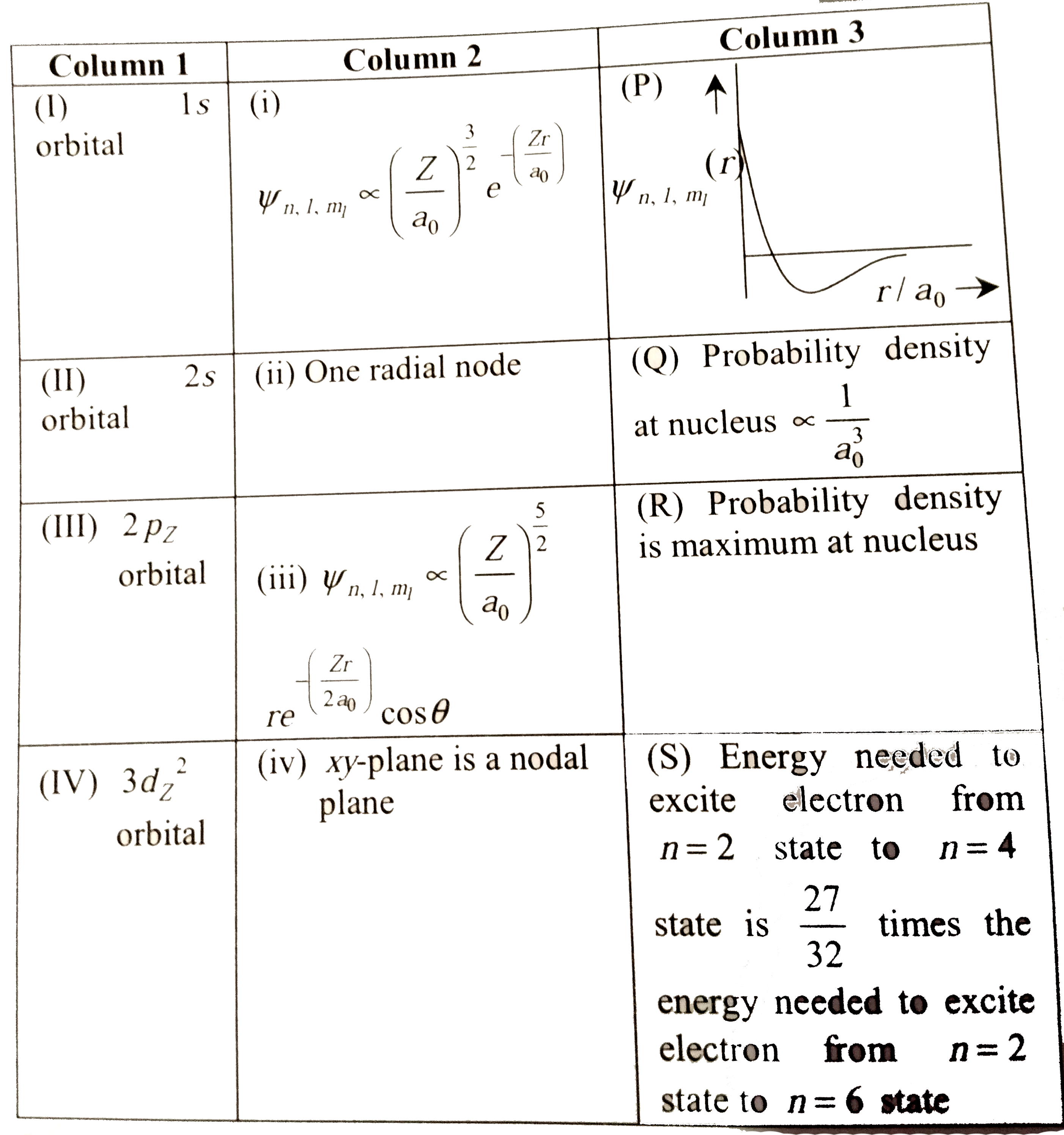 The wave function , Psi(n,l,m) is a mathematical function whose value depends upon spherical polar coordinates (r , theta, phi) of the electron and characterized by the quantum number n, l and m1 . Here r is distance from nucleus , theta is colatitude and phi is azimuth .  In the mathmatical functions given in the table , Z is atomic number and a0 is Bohr radius.       For He^+ ion , the only INCORRECT combination is