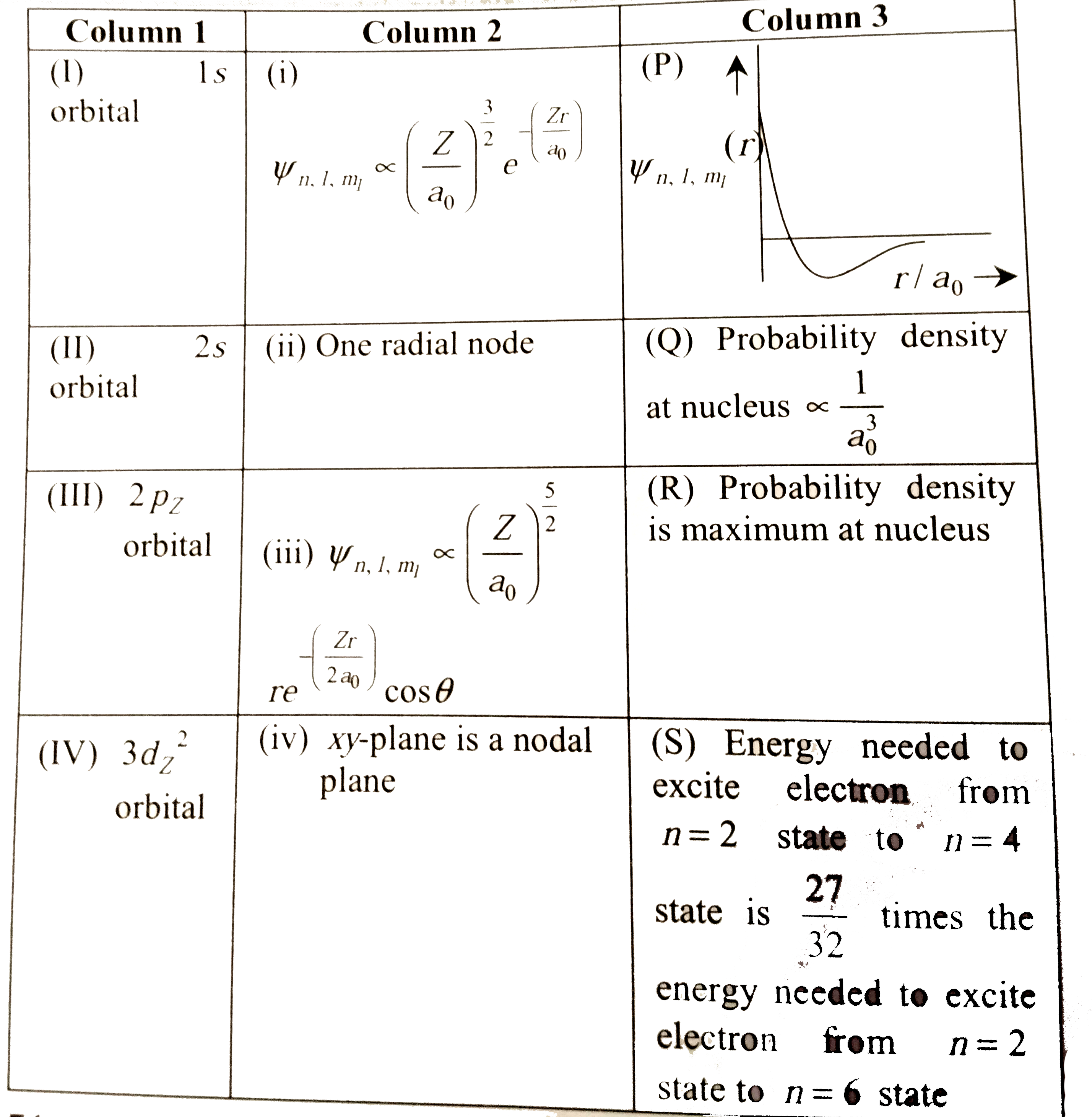 The wave function , Psi(n,l,m) is a mathematical function whose value depends upon spherical polar coordinates (r , theta, phi) of the electron and characterized by the quantum number n, l and m1 . Here r is distance from nucleus , theta is colatitude and phi is azimuth .  In the mathmatical functions given in the table , Z is atomic number and a0 is Bohr radius.      For the given orbital in Column I , the only CORRECT combination for any hydrogen-like species is