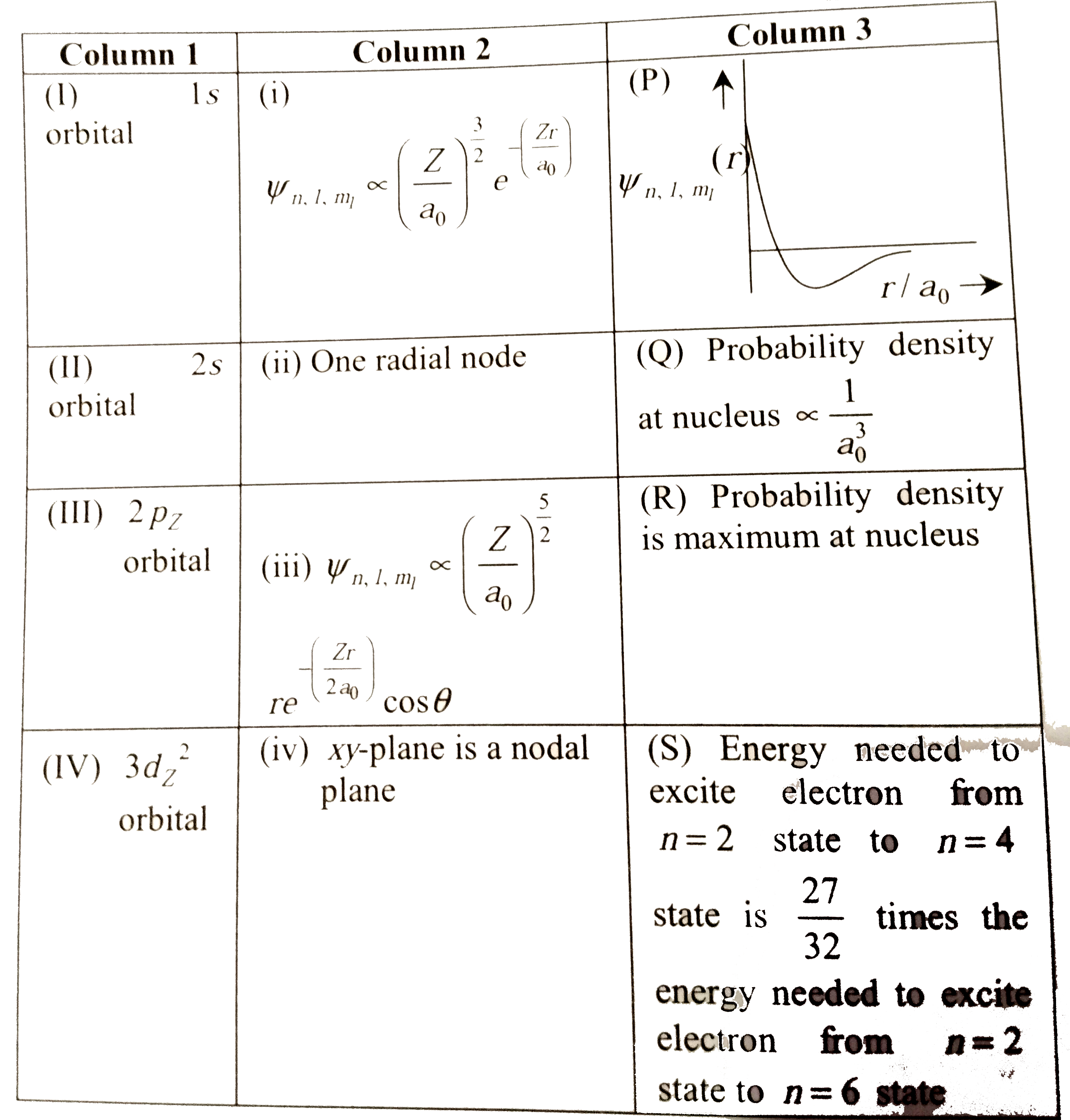 The wave function , Psi(n,l,m) is a mathematical function whose value depends upon spherical polar coordinates (r , theta, phi) of the electron and characterized by the quantum number n, l and m1 . Here r is distance from nucleus , theta is colatitude and phi is azimuth .  In the mathmatical functions given in the table , Z is atomic number and a0 is Bohr radius.      For hydrogen atom, the only CORRECT combination is