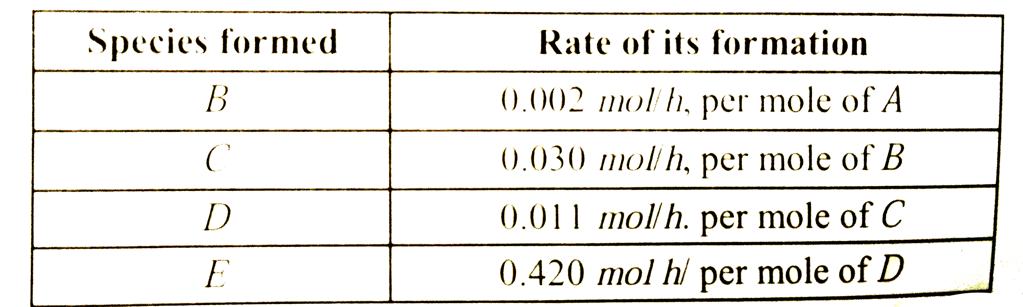 Given the hypothetical reaction mechanism   A overset(I)(to) B overset(II) (to) B overset(III)(to) D overset(IV)(to) E and the data as      The rate determining step is