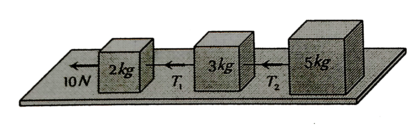 Three blocks of masses 2 kg , 3 kg and 5 kg are connected to each other with light string and are then placed on a frictionless surface as shown in the figure. The system is pulled by a force F= 10 Nthen tension T(1)=