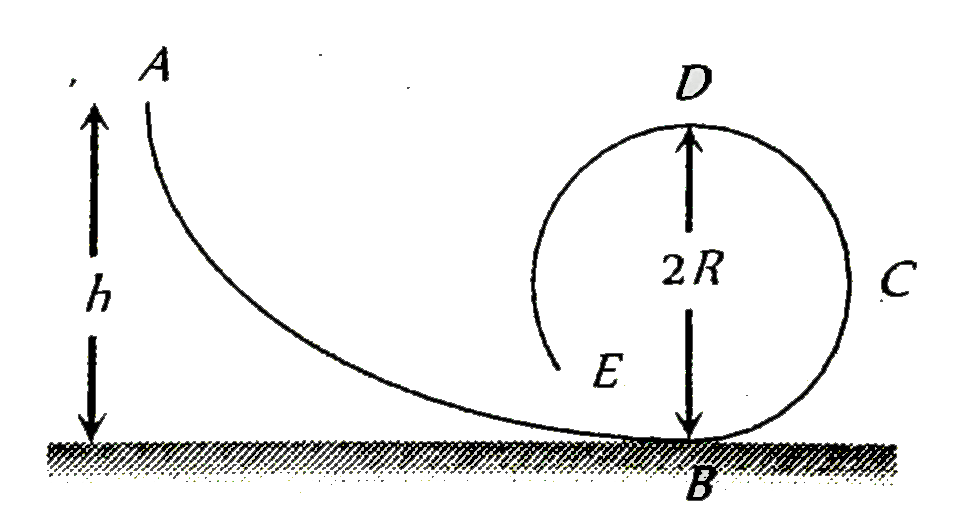चित्र 6.13 में एक घर्षण रहित ट्रेक ABCD है जिसकी ऊर्ध्वाधर ऊँचाई h है तथा वह त्रिज्या R के वृत्ताकार लूप में समाप्त होता है एक वस्तु सिरे A से फिसलकर लूप का पूर्ण चक्कर करती है h का मान R के पदों में प्राप्त कीजिए ।