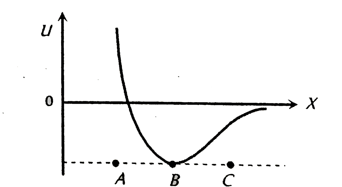 The potential energy U between two molecules as a function of the distance X between them has been shown in the figure. The two molecules are