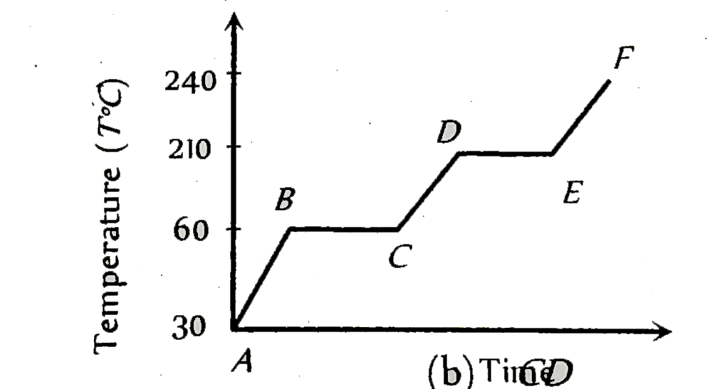A solid substance is at 30^(@)C . To this substance heat energy is supplied at a constant rate. Then temperature versus time graph is as shown in the figure. The substance is in liquid state for the portion (of the graph)