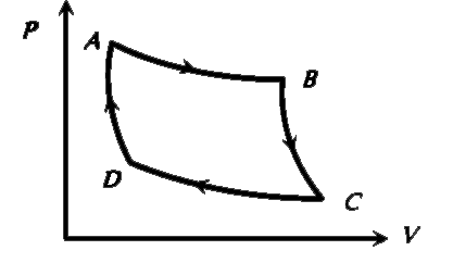 The P - V graph of an ideal gas cycle is shown here as below. The adiabatic process is described by