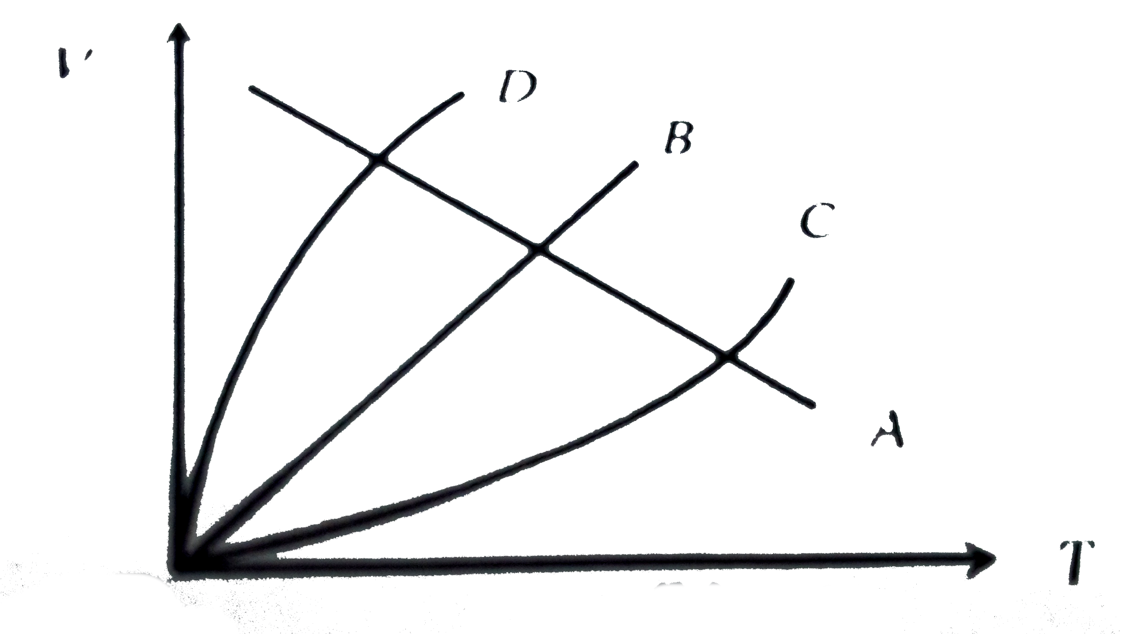 Which of the following is the v(m) = T graph for a perfectly black body ( v(m) =maximum frequency of radiation)