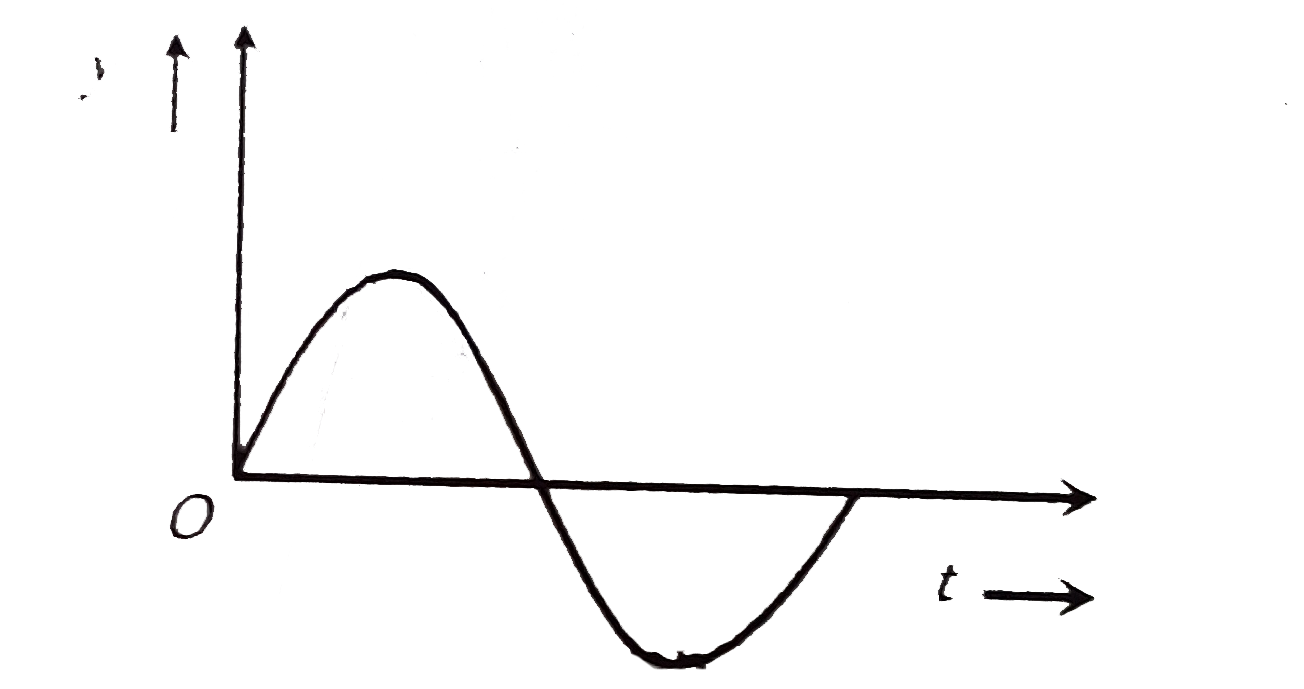 The displacement time graph of a particle executing S.H.M. is as shown in the figure   The corresponding force-time graph of the particle is