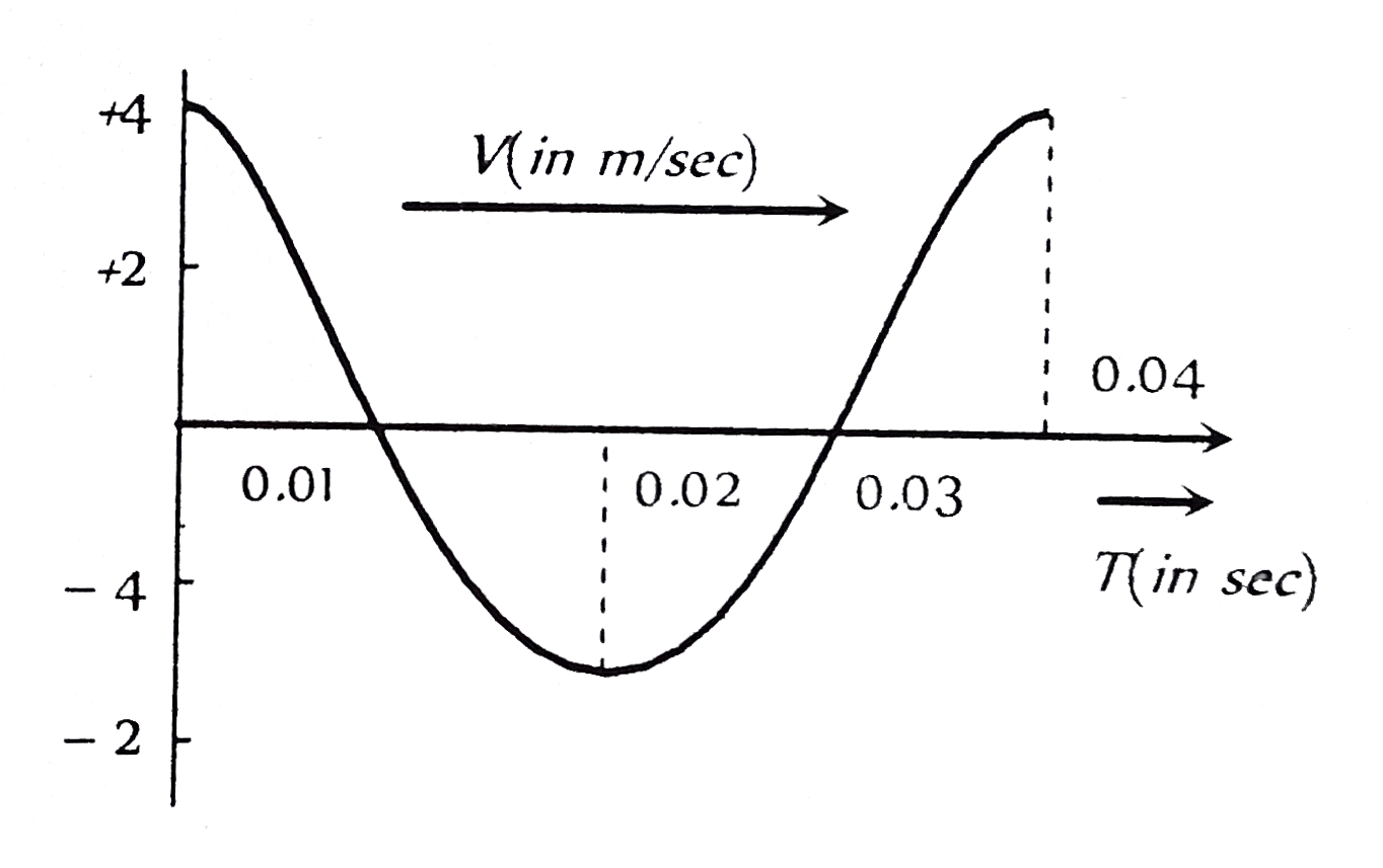 The velocity-time diagram of a harmonic oscillator is shown in the adjoining figure. The frequency of oscillation is