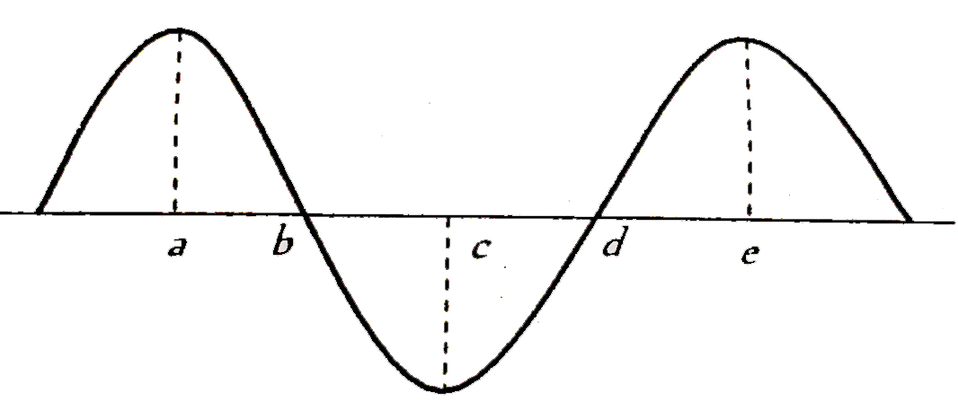 The rope shown at an instant is carrying a wave travelling towards right, created by a source vibrating at a frequency n . Consider the following statements      I. The speed of the wave is 4n xx ab   II. The medium at a will be in the same phase as d after (4)/(3n)s   III. The phase difference between b and e is (3pi)/(2)   Which of these statements are correct