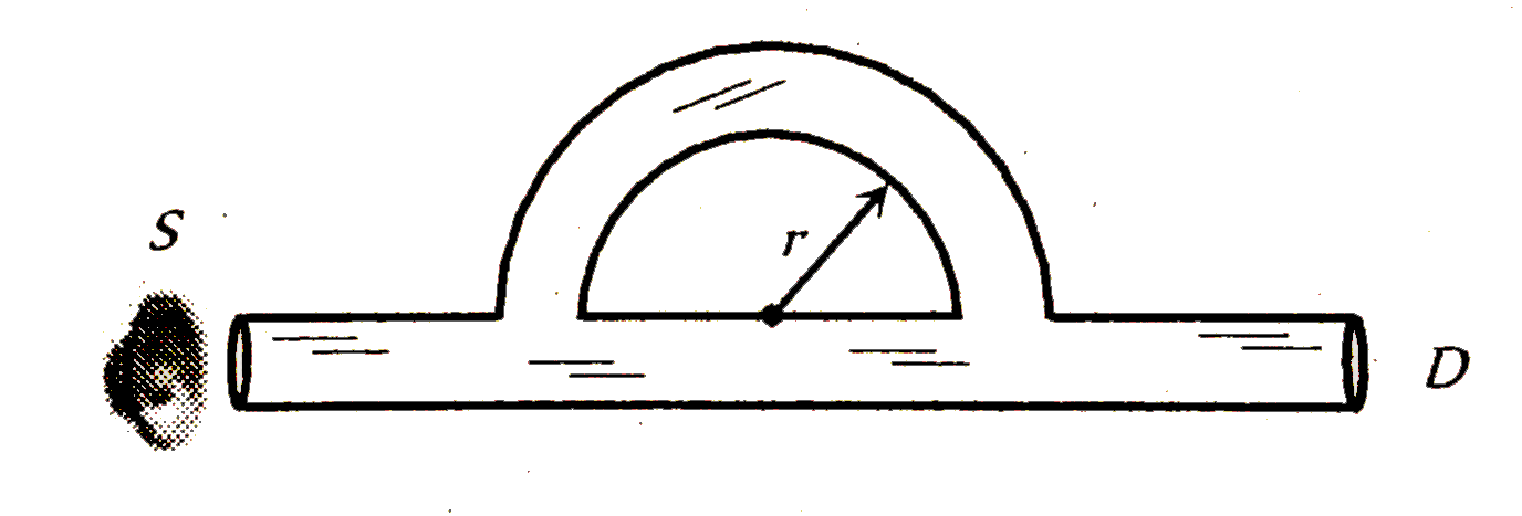 A sound wave of wavelength 32 cm enters the tube at S as shown in the figure. Then the smallest radius r so that a minimum of sound is heard at detector D is