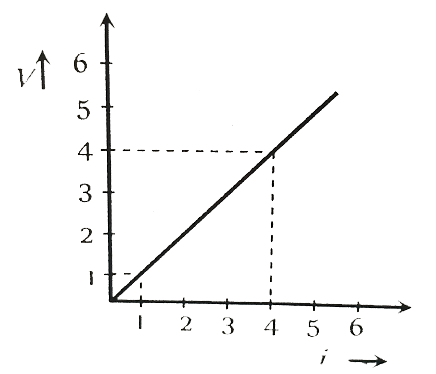 Variation of current and voltage in a conductor has been shown in the diagram below. The resistance of the conductor is.