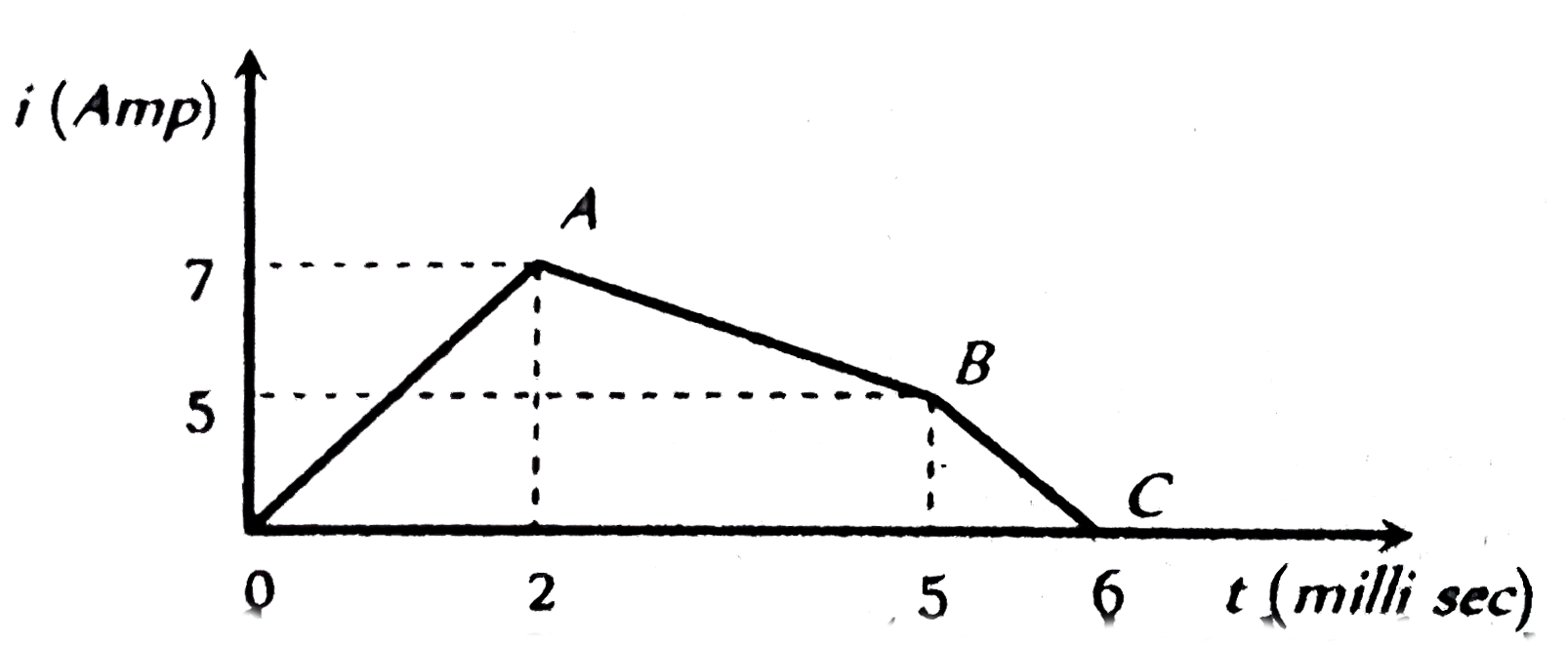 The current through a 4.6 H inductor is shown in the following graph. The induced emf during the time interval t = 5 milli - sec to 6 milli - sec will be