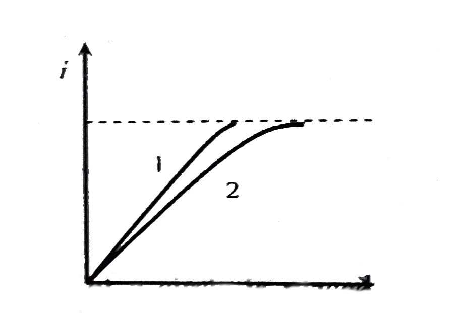 When a certain circuit consisting of a constant e.m.f. E an inductance L and a resistance R is closed, the current in, it increases with time according to curve 1. After one parameter ( E , L or R ) is changed, the increase in current follows curve 2 when the circuit is closed second time. Which parameter was changed and in what direction