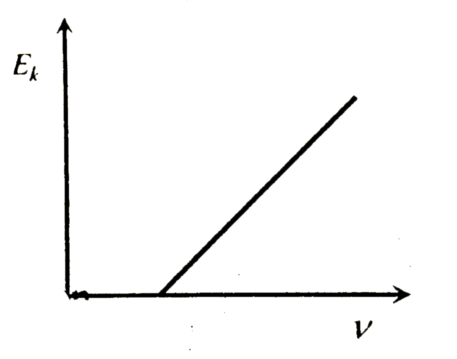 For the photoelectric effect, the maximum kinetic energy E(k) of the emitted photoelectrons is plotted against the frequency  of the incident photons as shown in the figure. The slope of the curve gives