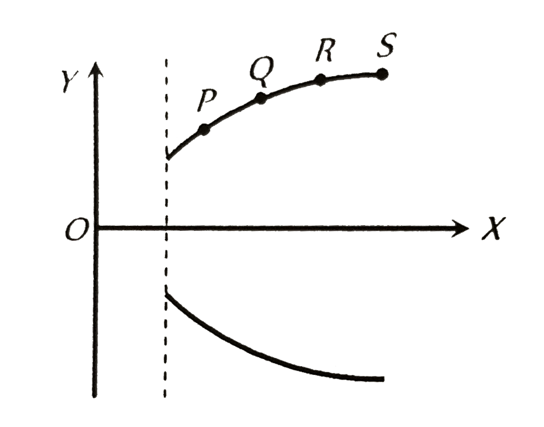In a parabola spectrograph, the velocities of four positive ions P,Q,R and S are v(1),v(2),v(3) and v(4) respectively
