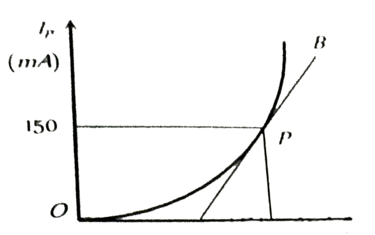 The plate characteristic curve of a diode in space charge limited region is as shown in the figure. The slope of curve at point P is 5.0 mA / V . The static plate resistance of diode will be