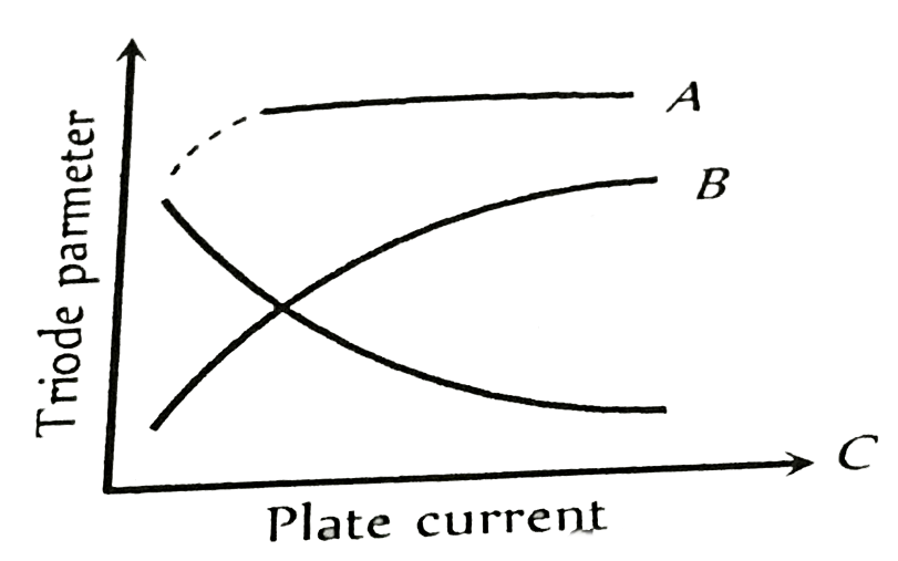The figure represents variation of triode parameter (mu or r or g(m))  with the plate current. The correct variation of mu and r(p) are given, respectively by the curves