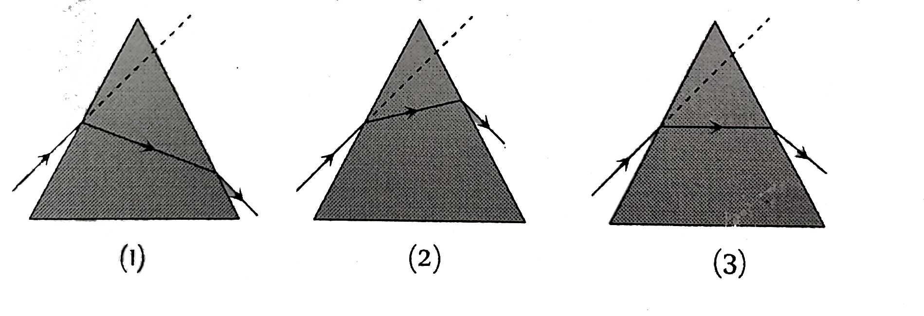 The figures represent three cases of a ray passing through a prism of angle A. The case corresponding to minimum deviation is